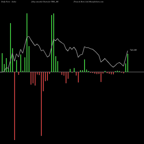 Force Index chart Trans & Recti. Ltd TRIL_BE share NSE Stock Exchange 