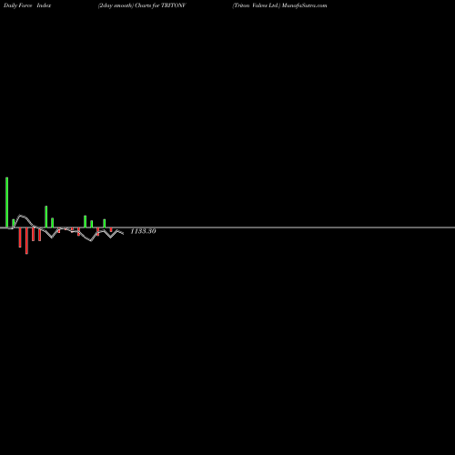 Force Index chart Triton Valves Ltd. TRITONV share NSE Stock Exchange 