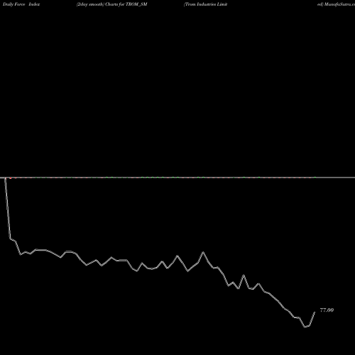 Force Index chart Trom Industries Limited TROM_SM share NSE Stock Exchange 