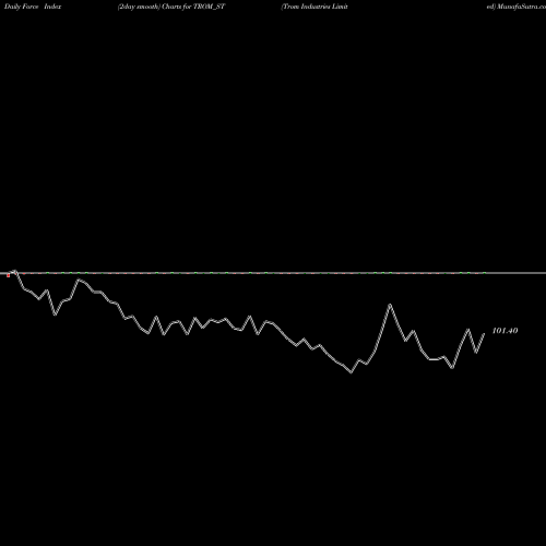 Force Index chart Trom Industries Limited TROM_ST share NSE Stock Exchange 