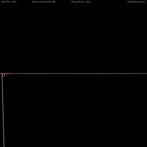 Force Index chart Trucap Finance Limited TRU share NSE Stock Exchange 