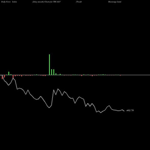 Force Index chart Trualt Bioenergy Limited TRUALT share NSE Stock Exchange 