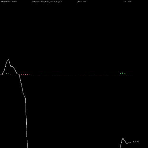 Force Index chart Trust Fintech Limited TRUST_SM share NSE Stock Exchange 