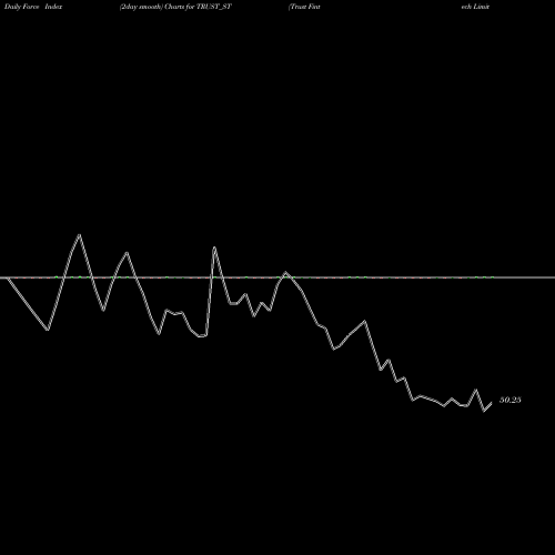 Force Index chart Trust Fintech Limited TRUST_ST share NSE Stock Exchange 
