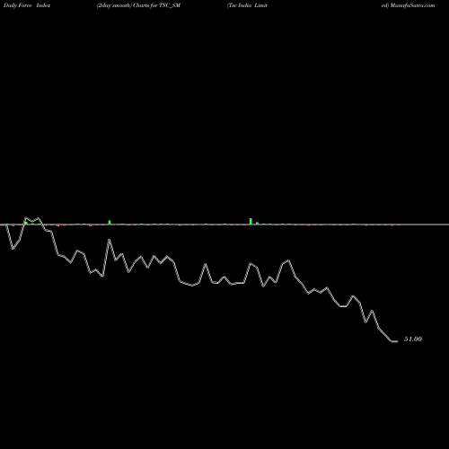 Force Index chart Tsc India Limited TSC_SM share NSE Stock Exchange 