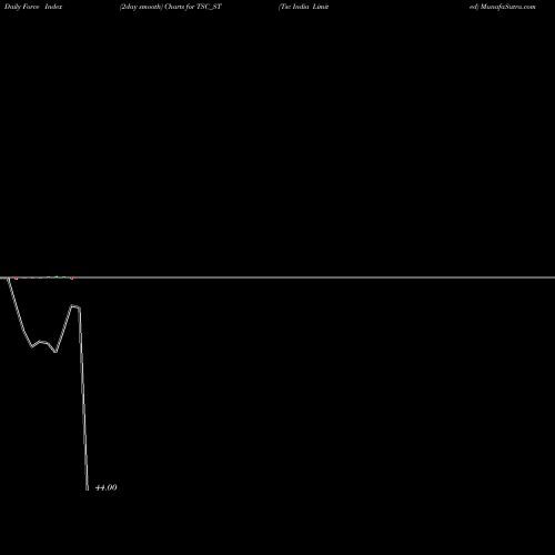 Force Index chart Tsc India Limited TSC_ST share NSE Stock Exchange 