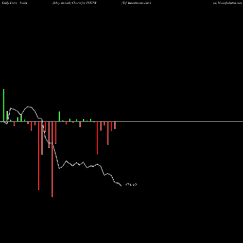 Force Index chart Tsf Investments Limited TSFINV share NSE Stock Exchange 