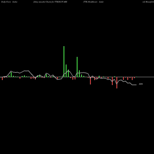 Force Index chart TTK Healthcare Limited TTKHLTCARE share NSE Stock Exchange 