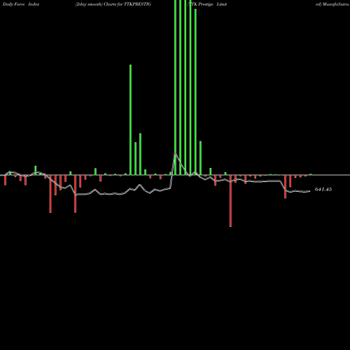 Force Index chart TTK Prestige Limited TTKPRESTIG share NSE Stock Exchange 