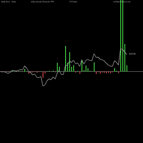 Force Index chart T T Limited TTL share NSE Stock Exchange 