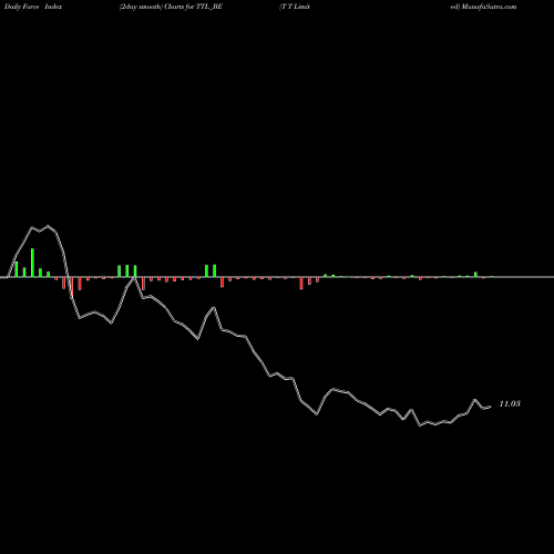 Force Index chart T T Limited TTL_BE share NSE Stock Exchange 