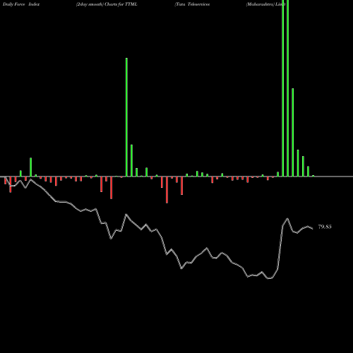 Force Index chart Tata Teleservices (Maharashtra) Limited TTML share NSE Stock Exchange 