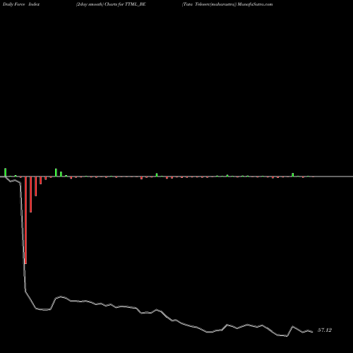 Force Index chart Tata Teleserv(maharastra) TTML_BE share NSE Stock Exchange 