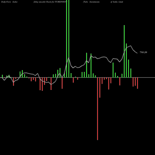 Force Index chart Tube Investments Of India Limited TUBEINVEST share NSE Stock Exchange 