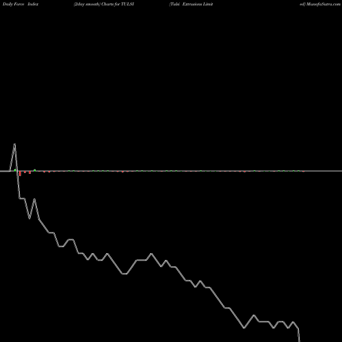 Force Index chart Tulsi Extrusions Limited TULSI share NSE Stock Exchange 