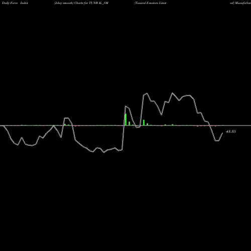 Force Index chart Tunwal E-motors Limited TUNWAL_SM share NSE Stock Exchange 