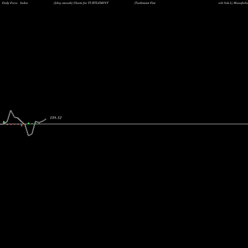 Force Index chart Turtlemint Fintech Sols L TURTLEMINT share NSE Stock Exchange 