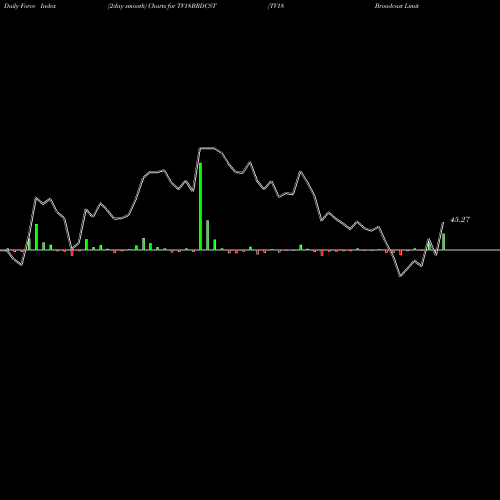 Force Index chart TV18 Broadcast Limited TV18BRDCST share NSE Stock Exchange 