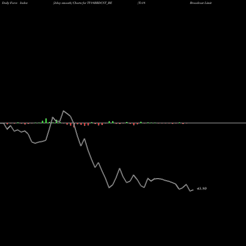 Force Index chart Tv18 Broadcast Limited TV18BRDCST_BE share NSE Stock Exchange 