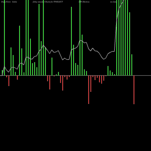 Force Index chart TVS Electronics Limited TVSELECT share NSE Stock Exchange 