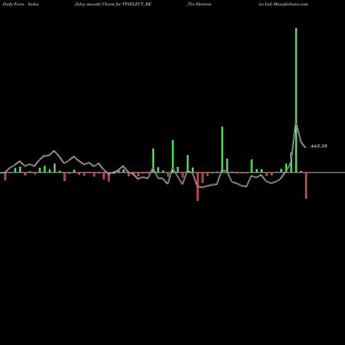 Force Index chart Tvs Electronics Ltd TVSELECT_BE share NSE Stock Exchange 