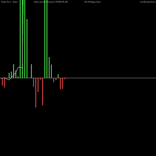 Force Index chart Tvs Holdings Limited TVSHLTD_BE share NSE Stock Exchange 