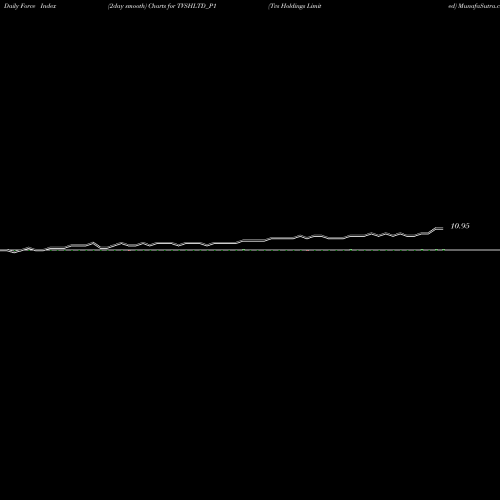 Force Index chart Tvs Holdings Limited TVSHLTD_P1 share NSE Stock Exchange 