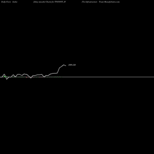 Force Index chart Tvs Infrastructure Trust TVSINVIT_IV share NSE Stock Exchange 
