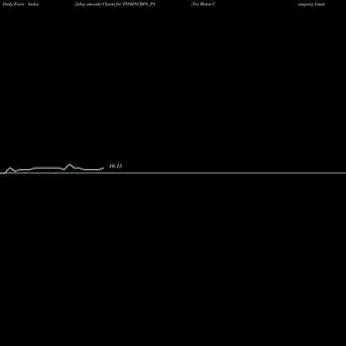 Force Index chart Tvs Motor Company Limited TVSMNCRPS_P1 share NSE Stock Exchange 