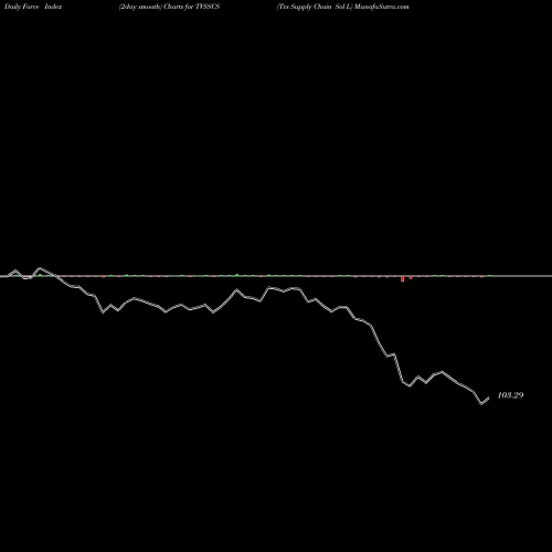 Force Index chart Tvs Supply Chain Sol L TVSSCS share NSE Stock Exchange 