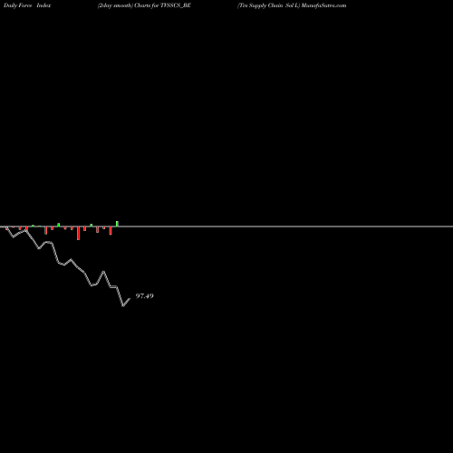 Force Index chart Tvs Supply Chain Sol L TVSSCS_BE share NSE Stock Exchange 