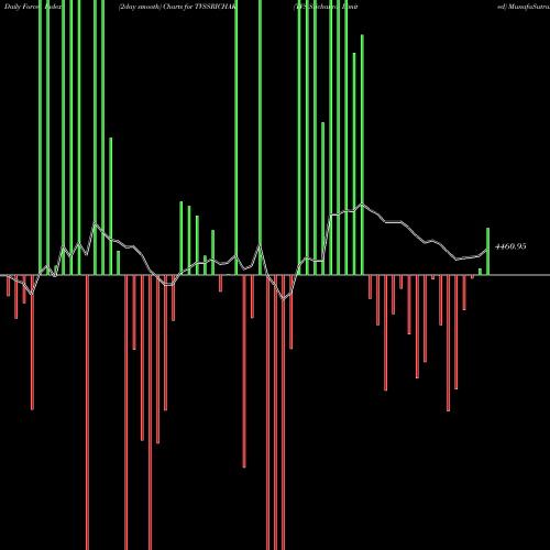 Force Index chart TVS Srichakra Limited TVSSRICHAK share NSE Stock Exchange 