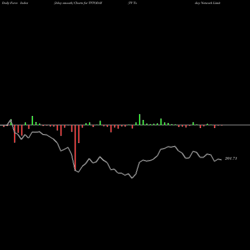 Force Index chart TV Today Network Limited TVTODAY share NSE Stock Exchange 