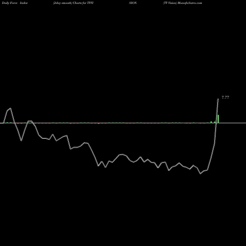 Force Index chart TV Vision TVVISION share NSE Stock Exchange 