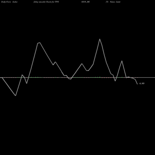 Force Index chart Tv Vision Limited TVVISION_BE share NSE Stock Exchange 