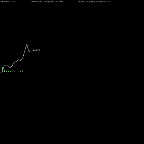 Force Index chart Wealth - Twcgoldetf TWCGOLDETF share NSE Stock Exchange 