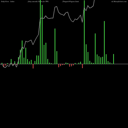 Force Index chart Titagarh Wagons Limited TWL share NSE Stock Exchange 