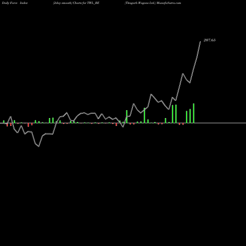 Force Index chart Titagarh Wagons Ltd. TWL_BE share NSE Stock Exchange 