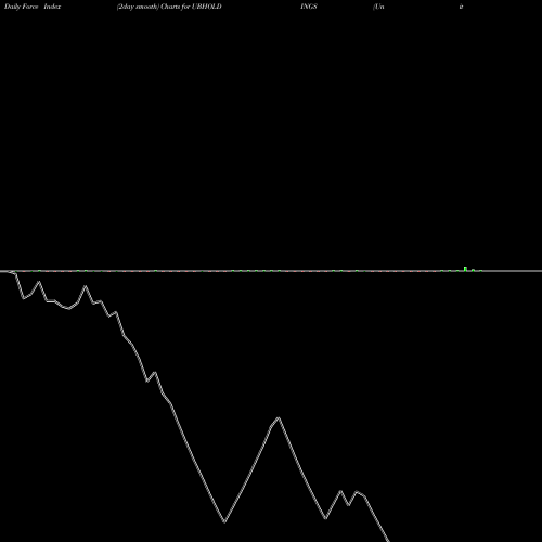 Force Index chart United Breweries (Holdings) Limited UBHOLDINGS share NSE Stock Exchange 
