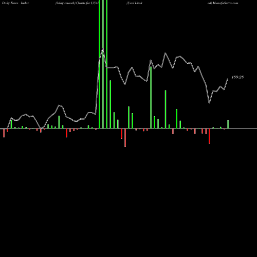 Force Index chart Ucal Limited UCAL share NSE Stock Exchange 