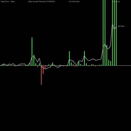 Force Index chart Ucal Fuel Systems Limited UCALFUEL share NSE Stock Exchange 