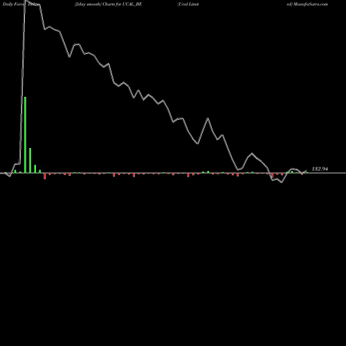 Force Index chart Ucal Limited UCAL_BE share NSE Stock Exchange 