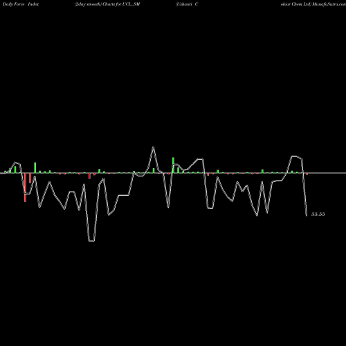 Force Index chart Ushanti Colour Chem Ltd UCL_SM share NSE Stock Exchange 