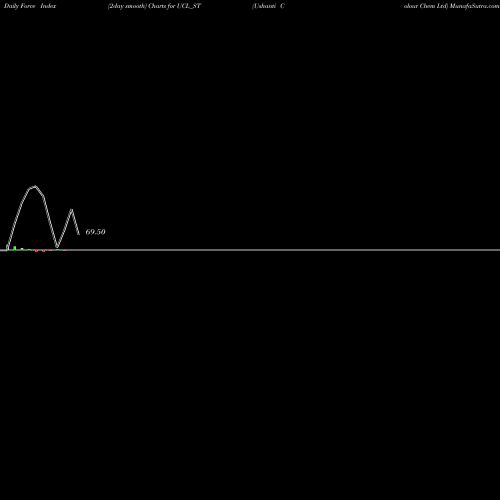Force Index chart Ushanti Colour Chem Ltd UCL_ST share NSE Stock Exchange 