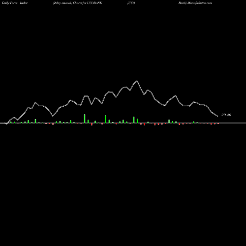 Force Index chart UCO Bank UCOBANK share NSE Stock Exchange 
