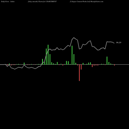 Force Index chart Udaipur Cement Works Ltd UDAICEMENT share NSE Stock Exchange 