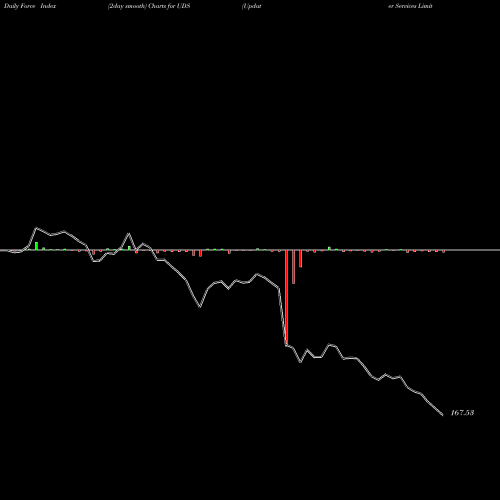 Force Index chart Updater Services Limited UDS share NSE Stock Exchange 