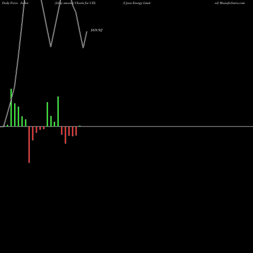 Force Index chart Ujaas Energy Limited UEL share NSE Stock Exchange 