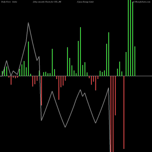 Force Index chart Ujaas Energy Limited UEL_BE share NSE Stock Exchange 