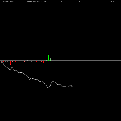 Force Index chart United Foodbrands Limited UFBL share NSE Stock Exchange 
